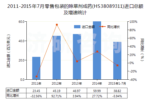 2011-2015年7月零售包裝的除草劑成藥(HS38089311)進(jìn)口總額及增速統(tǒng)計